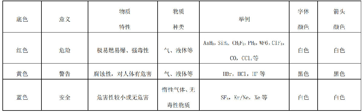 特种气体管道颜色